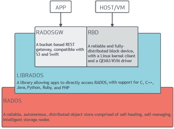 ../_images/CephBlockDiagram.png